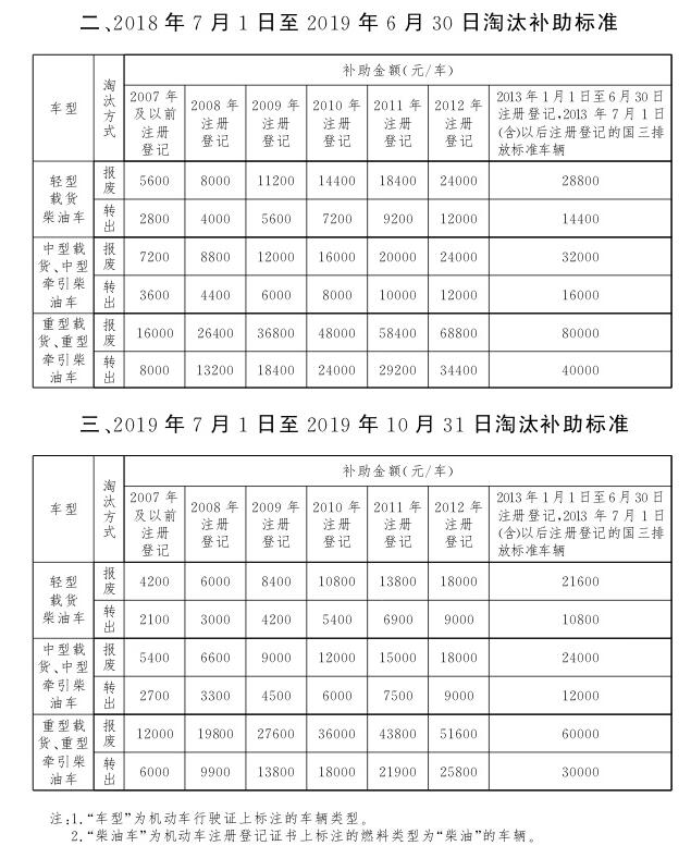 北京机动车报废补贴