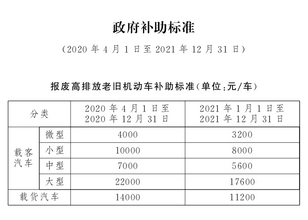 北京机动车报废2021年的补贴范围有哪些?